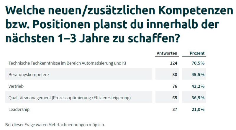 Künftig werden KI- und Beraterkompetenzen wichtiger. (Bild: Synaxon)