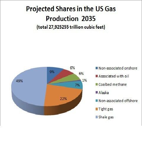 ... and the shale share rises still: By 2035, nearly 50 percent of the US gas production will be from unconventional sources. (Source: US Energy Information Administration)