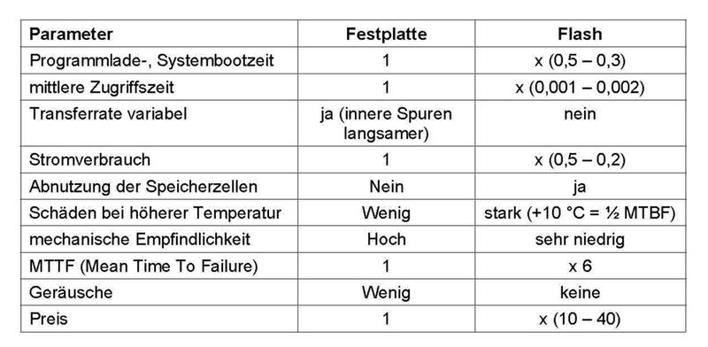 Häufig wird Flash-Speicher als Zusatz oder als Ersatz für Festplattenspeicher genutzt. Die Tabelle zeigt Vor- und Nachteile der beiden Techniken. (Archiv: Vogel Business Media)
