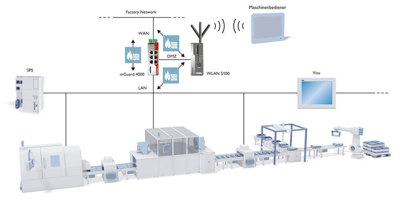 Bild 4: Über die Firewall des Security Routers FL Mguard 4000 mit DMZ-Port können ereignisabhängig individuelle Filterregeln für die Kommunikation mit dem Maschinen- und Fabriknetz festgelegt werden. (Phoenix Contact)