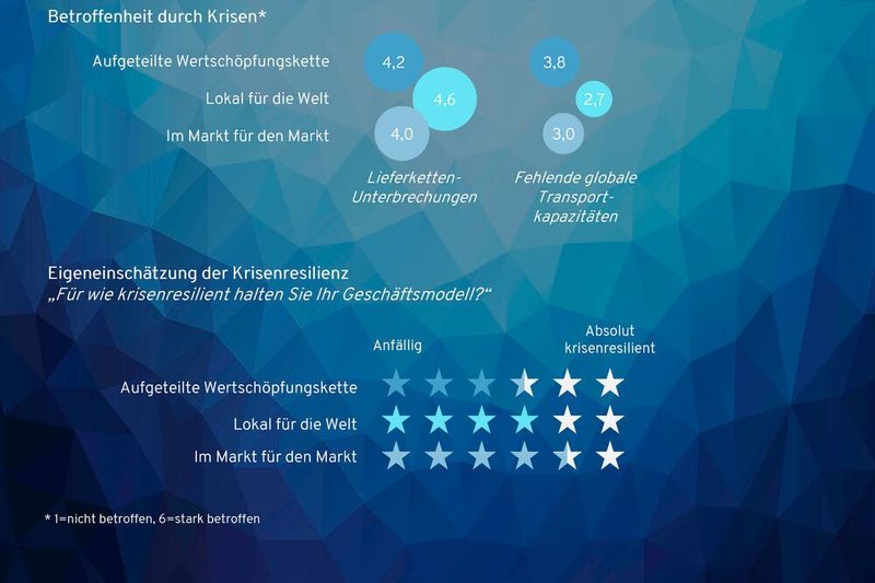 Unter den Geschäftsmodellen ist die aufgeteilte Wertschöpfungskette am anfälligsten. (Bild: Munich Strategy)