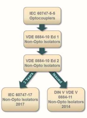Bild 5: Fahrplan zur Normung von Isolationsbausteinen. (Bild: ADI)