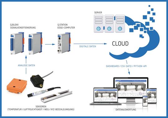 Mit einem IIoT-Komplettsystem lässt sich eine komfortable Fernüberwachung einrichten mit einer Datenübertragung in nahezu Echtzeit. So können beispielsweise Materialermüdungen erkannt werden. Mit einem IIoT-Komplettsystem lässt sich eine komfortable Fernüberwachung einrichten mit einer Datenübertragung in nahezu Echtzeit. So können beispielsweise Materialermüdungen erkannt werden.