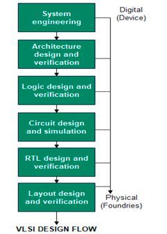VLSI: Very Large Scale Integration
