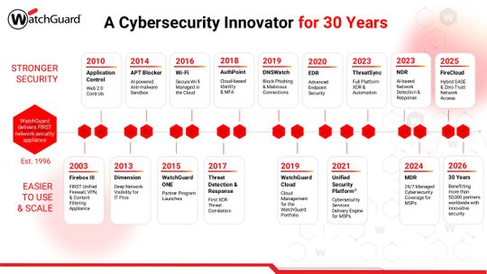 Die Innovationen von Watchguard gehen über 30 Jahre.(Bild:  WatchGuard Technologies)
