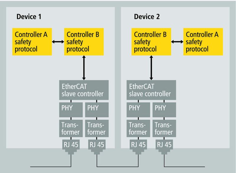 Hardware-Architektur Safety-over-EtherCAT – Hardware-Architektur (Archiv: Vogel Business Media)