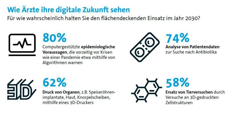 Ergebnisse der Bitkom-Untersuchung (Bitkom)