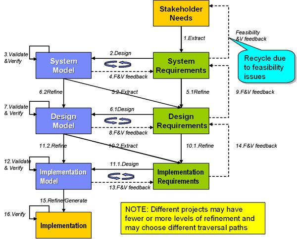 Die iterative Vorgehensweise bei der Systementwicklung unter dem standardisierten Prozess RUP (Rational Unified Process) (Archiv: Vogel Business Media)