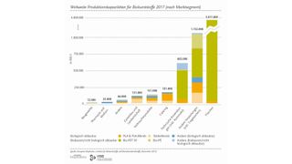 Die weltweiten Produktionskapazitäten für Biokunststoffe sollen sich laut European Bioplastics bis 2017 gewaltig steigern. (Grafik: European Bioplastics)