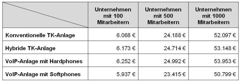 Tabelle 2: Stromkosten für TK-Lösungen pro Jahr für unterschiedliche Unternehmensgrößen und mit realistischen Parametern (Archiv: Vogel Business Media)