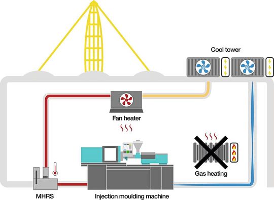 Une étape vers la neutralité carbone : le nouveau « Machine Heat Recovery System » de la société igus chauffe les halls industriels avec la chaleur des machines, sans échangeur de chaleur. Le concept est gracieusement mis à la disposition d'autres entreprises. Une étape vers la neutralité carbone : le nouveau « Machine Heat Recovery System » de la société igus chauffe les halls industriels avec la chaleur des machines, sans échangeur de chaleur. Le concept est gracieusement mis à la disposition d'autres entreprises.