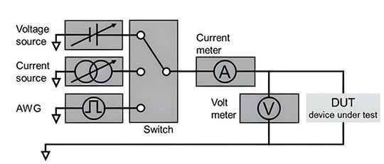 Bild 1: Der schematische Aufbau einer SMU zusammen mit einem DUT.(Bild:  Siglent)
