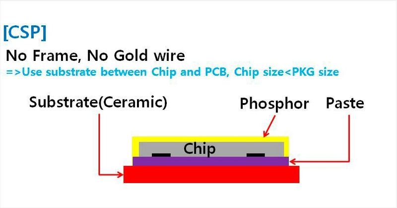 Das CSP = Chip Scale Package und ihr Aufbau. (Bild: Seoul Semiconductor)