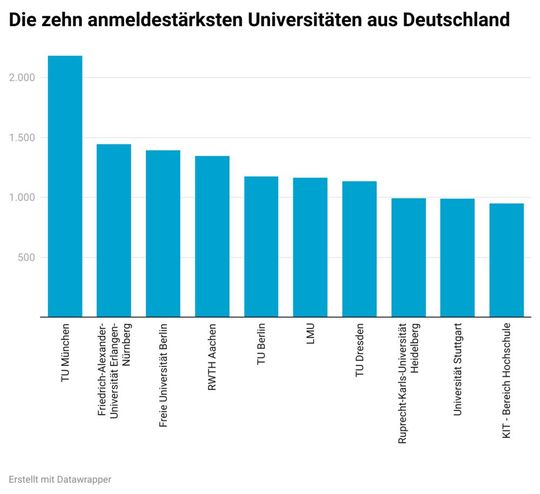 Die zehn anmeldestärksten Universitäten aus Deutschland mit den meisten Patentanmeldungen(Bild:  VCG)