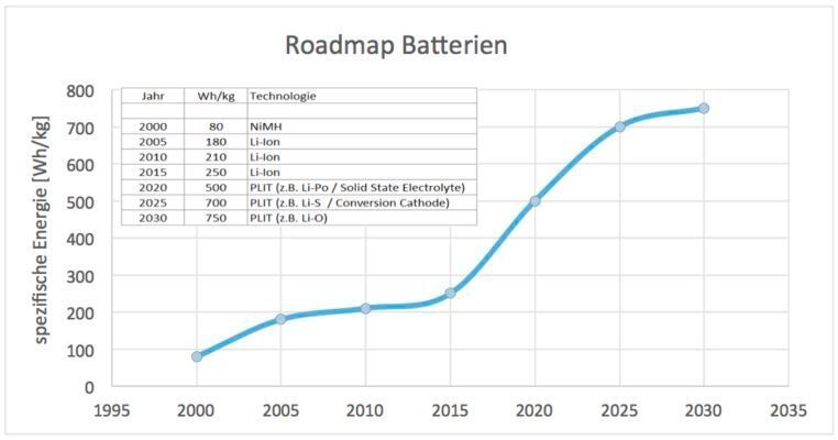 Bild 1: Die Entwicklung der spezifischen Energie von Batterien zeigt deutlich wie sich die Energiedichte immer mehr verbessert. Die Prognose für die kommenden Jahrzehnte beweist, dass Elektromobilität den Verbrennungsmotor ablösen kann und wird. Der genaue Blick auf den Zeitraum von 2015 bis 2020 weist alleine schon eine Verdopplung der Energiedichte innerhalb von 5 Jahren auf.  (Finepower)