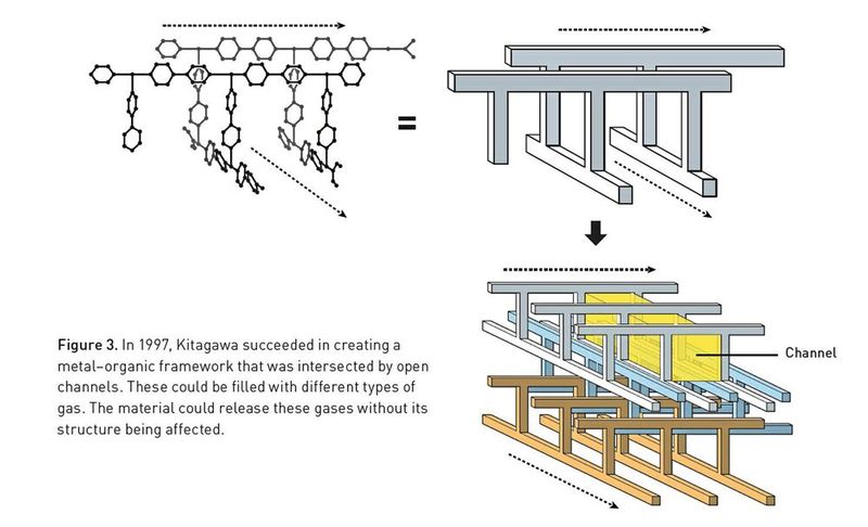 Abb.3: 1997 gelang es Kitagawa, ein metall-organisches Gerüst zu schaffen, das von offenen Kanälen durchzogen war. Diese konnten mit verschiedenen Gasarten gefüllt werden. Das Material konnte diese Gase freisetzen, ohne dass seine Struktur beeinträchtigt wurde. (Bild: Johan Jarnestad/The Royal Swedish Academy of Sciences)