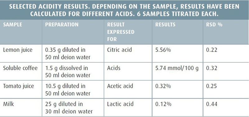 SELECTED ACIDITY RESULTS. DEPENDING ON THE SAMPLE, RESULTS HAVE BEEN CALCULATED FOR DIFFERENT ACIDS. 6 SAMPLES TITRATED EACH. (Picture: Mettler Toledo)