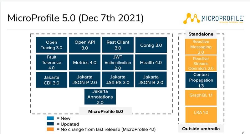 MicroProfile 5.0 wurde im Dezember 2021 erhältlich. 