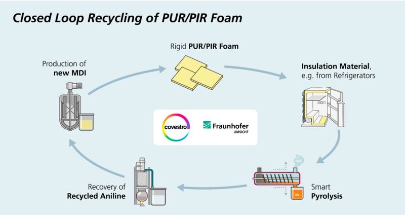 PUR/PIR-Hartschaum braucht geschlossene Kreisläufe. Im Projekt von Covestro und Fraunhofer Umsicht wird Isaloationsmaterial aus Kühlschränken mit einer „Smart Pyrolyse“-Technologie recycelt. (Bild: Fraunhofer Umsicht)