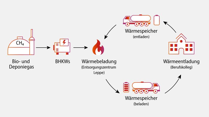Das Verbundprojekt "Wärmeengel" transportiert Abwärme aus Deponiegas-Blockheizkraftwerken zum Berufskolleg Dieringhausen.(Bild:  TH Köln)