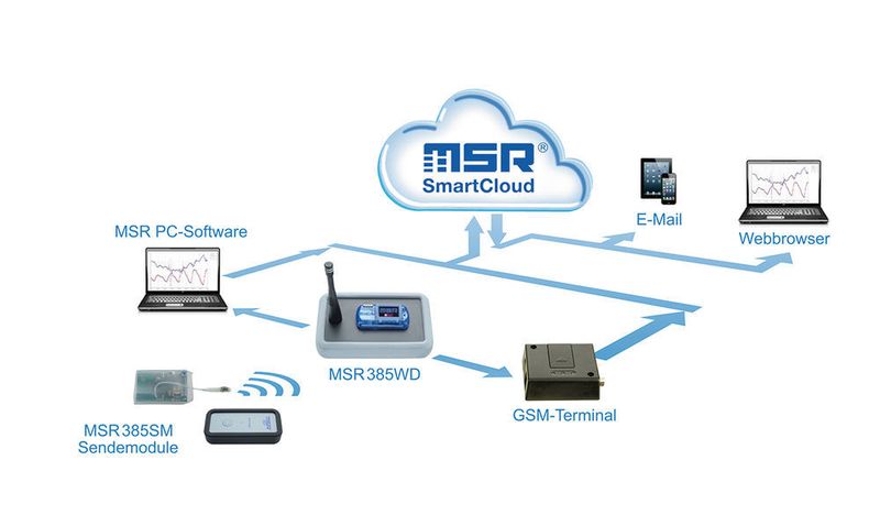 Schema des MSR385WD mit MSR SmartCloud. (Bild: MSR)