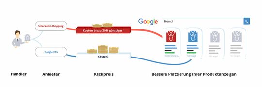 (Ein CSS-Partner bietet bis zu 20% günstigere Klickpreise. Bild: Smarketer)