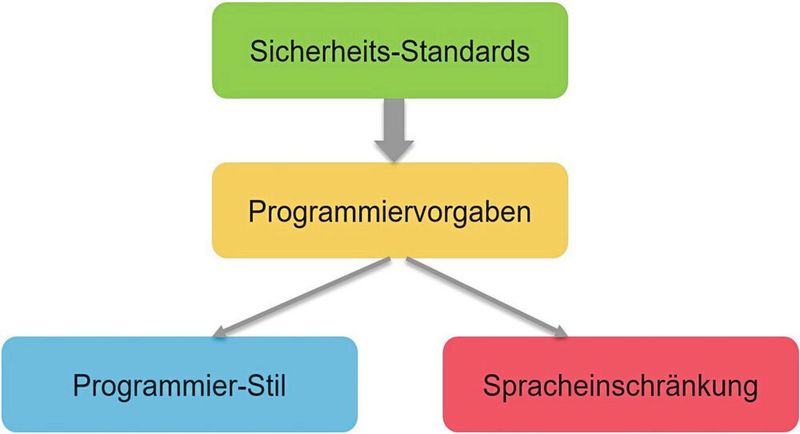 Bild 1:  Mögliche Einteilung der Programmiervorgaben aus Sicherheits-Standards. (Bild: Hitex)