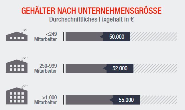Je größter das Unternehmen, desto besser die Bezahlung: Im Durchschnitt kann das 5.000 Euro ausmachen.  (Bild: Page Personnel)