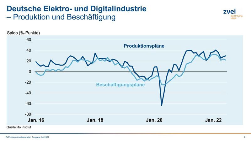 Ihre Produktionspläne haben die Unternehmen der Elektro- und Digitalindustrie im Juni etwas heraufgesetzt. (Bild: ZVEI)