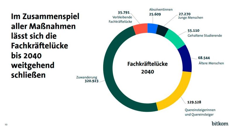 Mit den vorgeschlagenen Aktionen könnte der IT-Fachkräftemangel besiegt werden. Gleichzeitig sollten aber andere Bereiche von Industrie und Wirtschaft nicht vernachlässigt werden. (Bild: Bitkom)