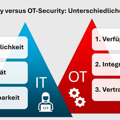 IT-Security schützt klassische Unternehmens-IT, während OT-Security sich auf die Absicherung von industriellen Steuerungs- und Automatisierungssystemen bezieht. (Bild: Unitechnik)