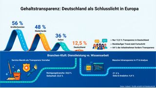 Deutsche Arbeitnehmer hoffen auf die Entgelttransparenzrichtlinie: Im europäischen Vergleich schneidet Deutschland bei der Gehaltstransparenz schlecht ab. (Bild: KI-generiert / NotebookLM)