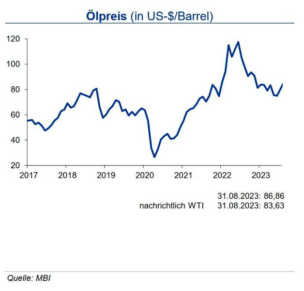 Für die Weltölnachfrage wird für 2023 ein Anstieg um 2,4 mbd (Million Barrel per Day) auf 102,1 mbd gesehen. Getrieben von der Nachfrage aus dem Transport- und Industriesektor soll diese zusätzlich Nachfrage im Wesentlichen aus China sowie dem übrigen Asien und Mittleren Osten kommen. Bei einer erwarteten Förderung außerhalb der OPEC von 67,3 mbd, ergibt sich eine notwendige OPEC-Produktion von 29,3 mbd (zuzüglich 5,4 mbd sogenannte NGL-Sorten). Bei in der zweiten Jahreshälfte weiter steigendem Ölbedarf ergibt sich aufgrund der aktuellen Förderkürzungen der OPEC+ auf Basis der aktuellen Produktion eine Unterversorgung im Ölmarkt von über 2 mbd. In Abhängigkeit von der konjunkturellen Entwicklung wird der Rohölpreis weiterhin fester notieren. Bis Jahresende sieht die IKB den Rohölpreis um 85 US-$ je Barrel Brent in einer Bandbreite von +10 US-$ schwanken. Die amerikanische Referenzsorte WTI liegt um rund 4 US-$ je Barrel darunter. (Bild: siehe Grafik)