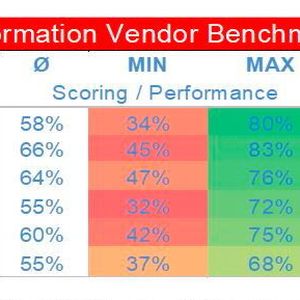Die Scoring-Tabelle zeigt neben der Zahl der Anbieter und ihrem Durchschnittswert die Spannbreite ihrer Performance. Die Anzahl der Anbieter resultiert aus der Prämisse, dass die betrachteten Anbieter neben dem jeweiligen Trendthema noch mindestens bei zwei weiteren vertreten sind.