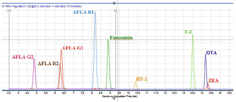 Abb. 2: Mycotoxin-Mix 5ng/mL OTA; Säule Macherey-Nagel Nucleoshell RP 18 150 x 2 mm 2,7 µm, Agilent Triple Quad 6495, MRM 404  358 und 404  239 (TeLA GmbH)