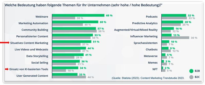 Die Relevanz von situativem Content hat mittlerweile den Einsatz von KI übertroffen, mit einem zusätzlichen Anstieg von beeindruckenden +10 Prozent im Vergleich zur vorherigen Statista Umfrage. 