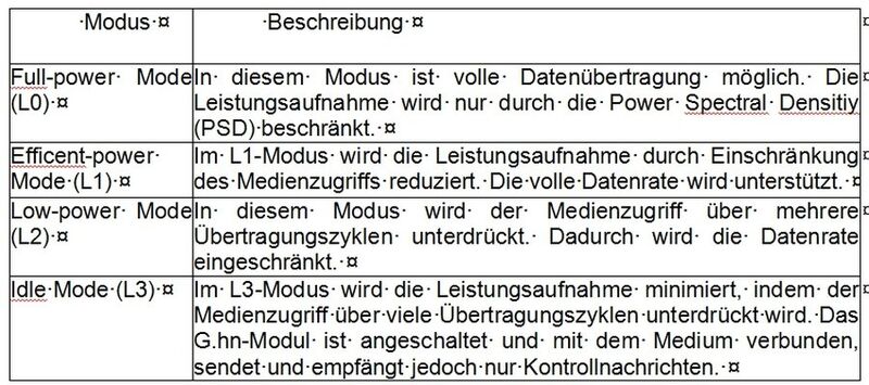 Tabelle 1: Leistungsmodi (Bild: Avnet Memec)