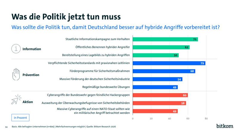 Überblick der Wünsche und der Forderungen, die die Industrie an die Politik im Zusammenhang mit hybriden Angriffen hat. Unabhängig davon müssen sich aber Unternehmen selbst ebenfalls besser vorbereiten. (Bild: Bitkom)