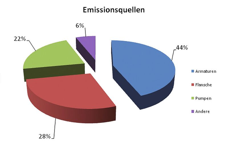 Verteilung der Quellen von Emissionen in der Industrie (Bild: ESA)