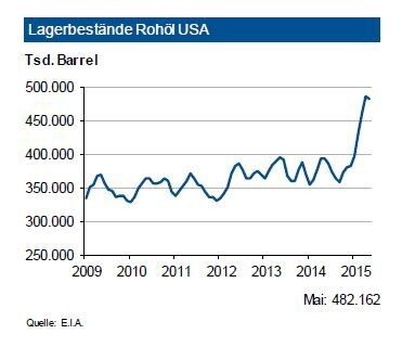 Die Rohölvorräte in den USA bewegen sich weiter auf Höchstständen. Diese übersteigen den vergleichbaren Vorjahreswert um gut ein Fünftel und lagen am Monatsende bei über 477 Mio. Barrel. Auch die übrigen Destillate und Benzin weisen mit 323 Mio. Barrel bzw. mit 230 Mio. Barrel Bestand ein sehr hohes Niveau aus. Die Propanbestände betragen mittlerweile fast das Doppeltedes Vorjahresstands. Trotz einer derzeit sinkenden Anzahl von aktiven Bohrlöchern liegt die Inlandsförderung von Rohöl auf hohem Niveau. Die gute Versorgungslage der USA limitiert daher das globale Preisniveau. Mit ihren derzeitigen Exporten trägt die USA zudem zur globalen Versorgungssicherheit bei. (Bild: E.I.A.)