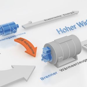 Saacke hat die Kraft-Wärme-Kopplung mit Wirkungsgraden von über 90 % neu definiert.