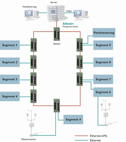 Die Werte und Meldungen werden über das Web-basierte Management-System AXweb+ visualisiert und überwacht. (Bild: Phoenix Contact)
