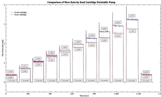 2 Vergleich der Durchflussrate einer Schlauchpumpe mit zwei Kartuschen.(Bild:  Testa Analytical Solutions)