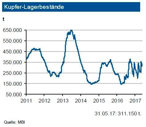 Die Kupfervorräte an der LME zogen zuletzt weiter an. Ende Mai 2017 lagen diese bei rund 311.000 t. Die Lagerbestände an der SHFE sind seit ihrem Höchststand gesunken: Sie betragen nun knapp 200.000 t. Die Bestände der COMEX stiegen dagegen an und liegen bei
158.000 t. Unverändert dient ein Großteil der Volumina der Absicherung von Finanztransaktionen. Die weltweiten Vorräte reichen für den Bedarf von 10 Tagen. Eine anziehende Minenproduktion sollte die Versorgungslage weiter verbessern. Dadurch könnte ein Druck auf die Preise entstehen. Die Versorgung mit Altkupfer für die Recyclingproduktion dürfte sich aktuell etwas entspannt haben. (siehe Grafik)