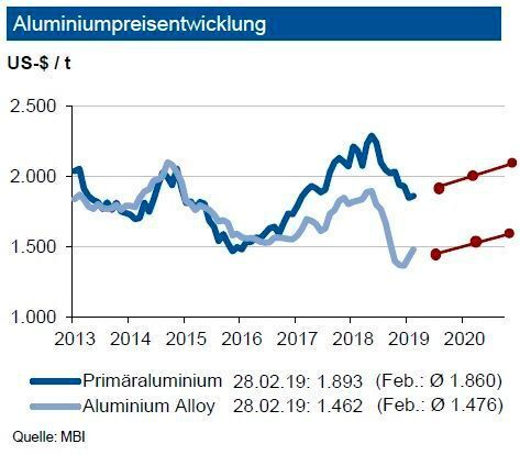 Nach der hohen Volatilität der Primäraluminiumpreise im bisherigen Jahresverlauf 2019 bewirkte die endgültige Aufhebung der US-Sanktionen gegenüber dem russischen Produzenten Rusal eine Entspannung. Für 2019 zeichnet sich infolge einer stabilen physischen Nachfrage ein Angebotsdefizit ab, denn trotz verhaltener Automobilkonjunktur zieht der Aluminiumeinsatz im Pkw an. Die investive Nachfrage reduzierte sich kräftig: Die Zahl der Handelskontrakte sank im Verlauf des Februar um 30 %. Bis Mitte 2019 erwartet die IKB weiter eine Preisbewegung für Primäraluminium um die Marke von 2.100 US-$ je t in einem Band von +300 US-$ je t. Die Notierung von Recyclingaluminium an der LME dürfte sich dagegen um rund 500 US-$ je t unter diesen Werten bewegen. Zum Jahresende 2019 sehen die Experten höhere Notierungen. (siehe Grafik)