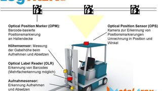 Unter der neuen Marke Logtrek wird ab sofort das Echtzeitortungssystem für Gabelstapler Sky-Trax des US-Anbieters Sky-Trax Inc. angeboten. Bild: Logtrek (Archiv: Vogel Business Media)