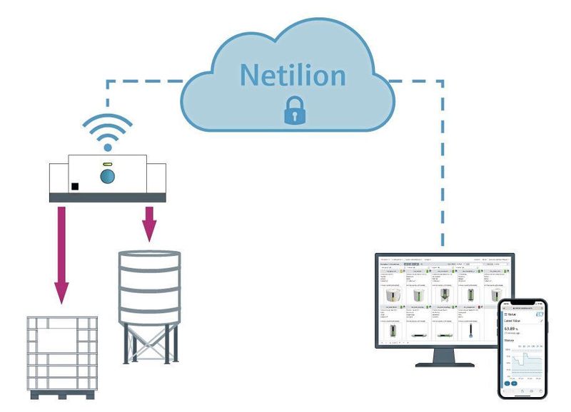 In Verbindung mit dem IIoT-Ökosystem Netilion können Nutzer von mobilen Silos, Tanks oder Containern nun mit einem Tastendruck auf Füllstände, die durch den Micropilot FWR30 gemessen wurden, zugreifen.  (Endress+Hauser)