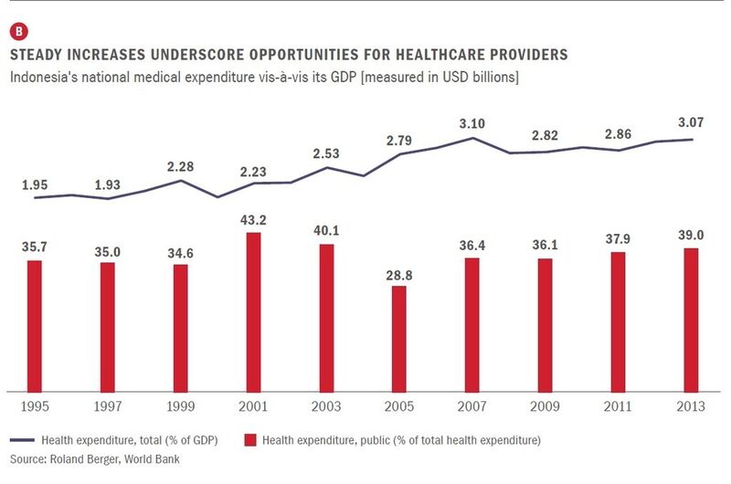 Indonesia's national medical expenditure vis-à-vis its GDP [measured in USD billions] (Quelle: Roland Berger, World Bank)