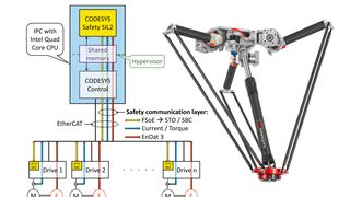 sew-eurodrive-technologiedemonstrator (Quelle: SEW-Eurodrive)