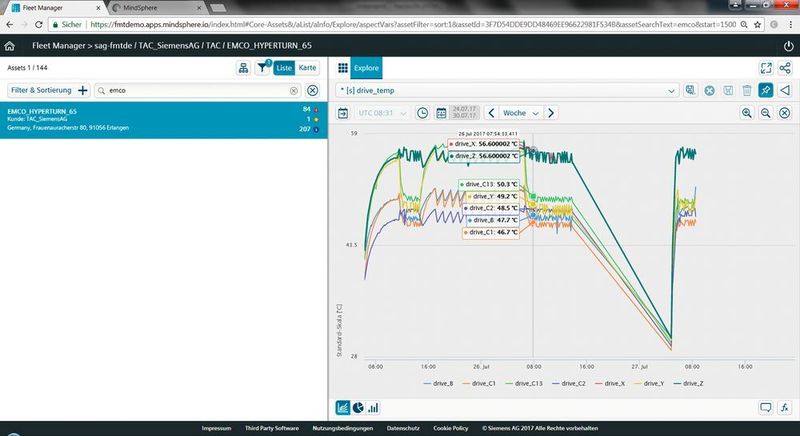 Mit minimalem Aufwand lassen sich in Manage My Machines beispielsweise alle Achstemperaturen überwachen und darstellen, dabei individuelle Grenzwerte setzen und automatische Alarmmeldungen generieren. (Siemens)